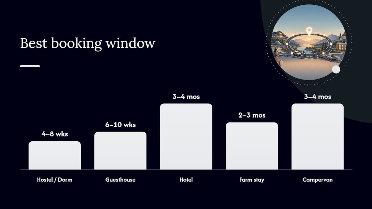 Comparison infographic of lodging types on the Ring Road