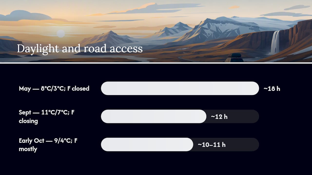 Chart of Iceland shoulder season daylight, temperature, and road access