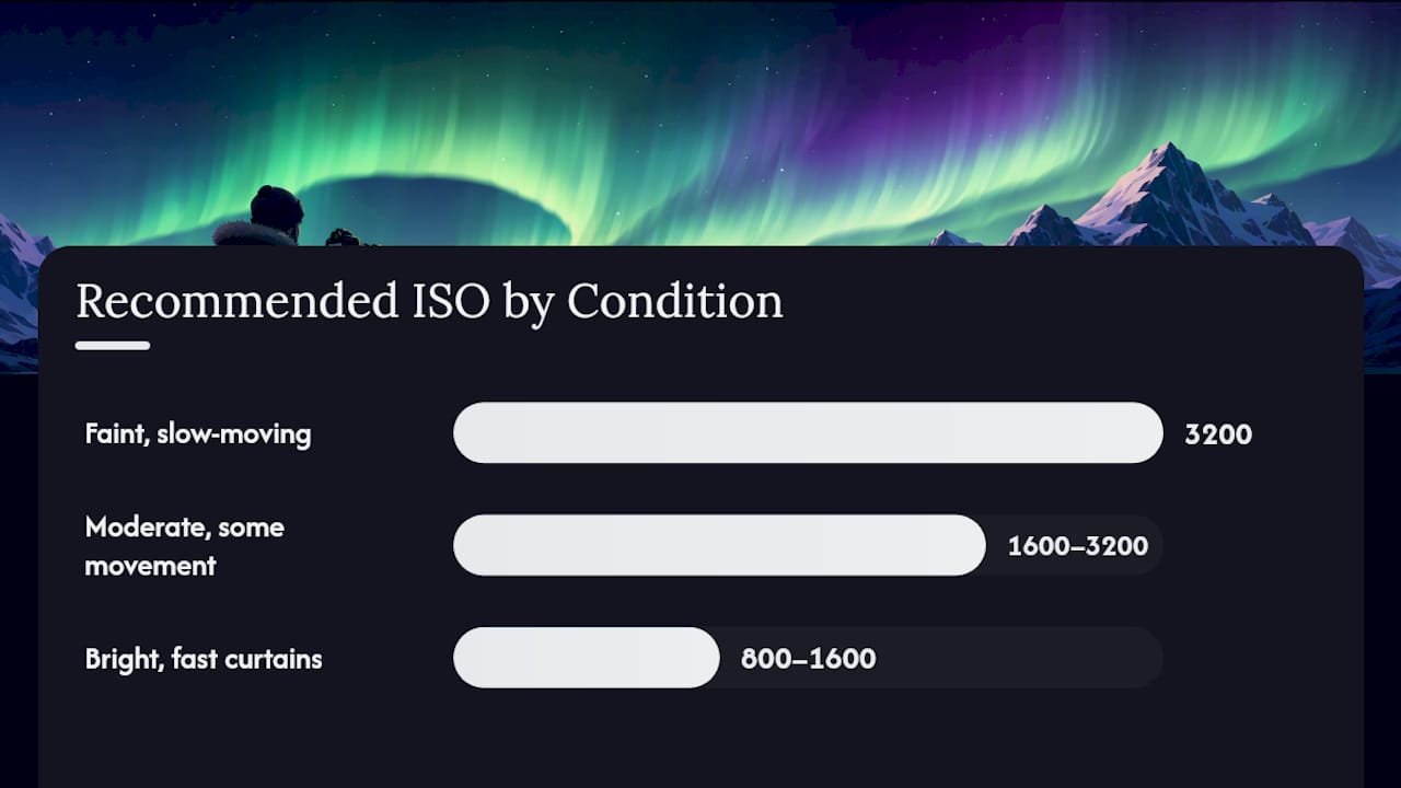 Diagram comparing camera settings for different aurora brightness and motion