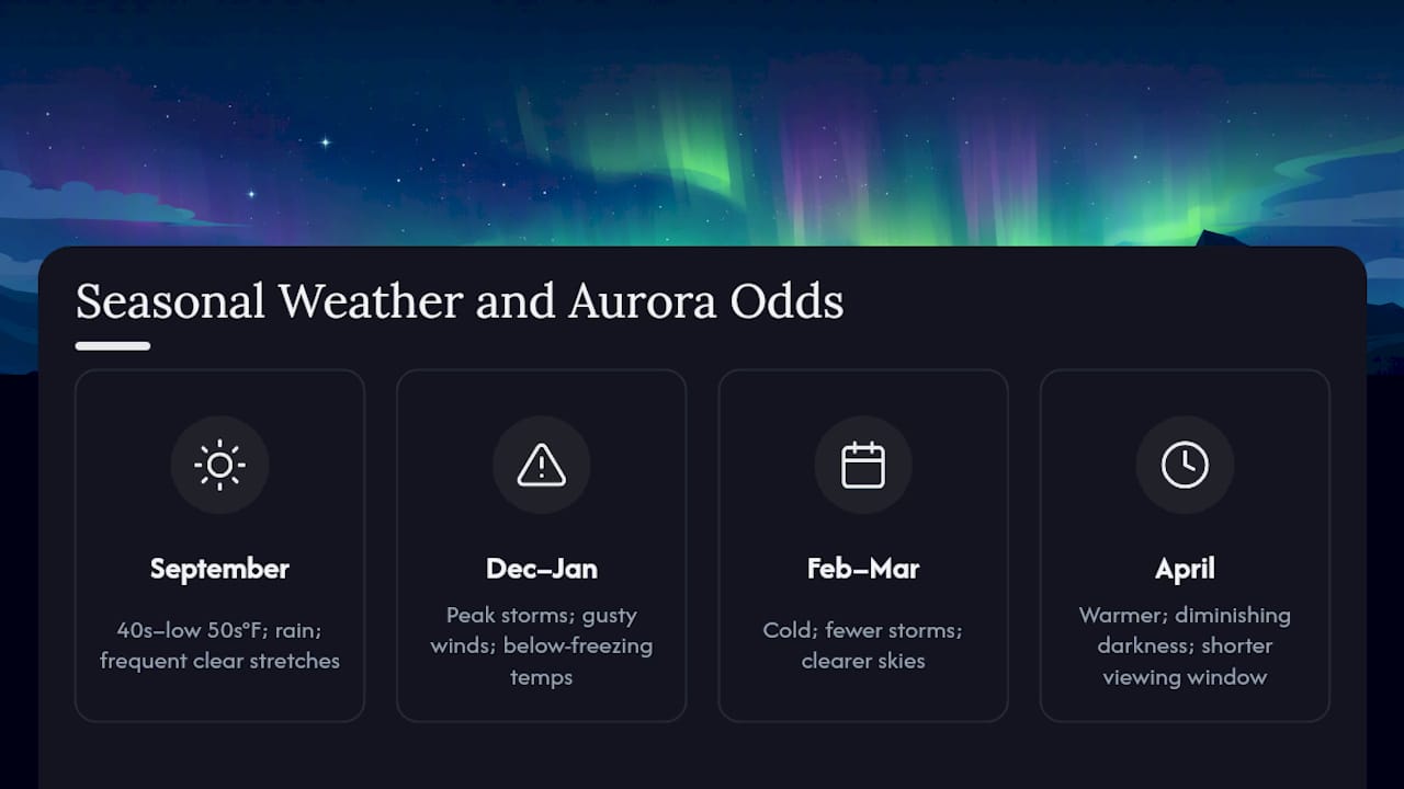 Seasonal weather impact on aurora sightings in Iceland