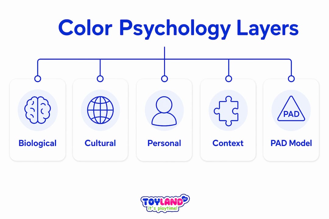 Infographic illustrating key layers of color psychology