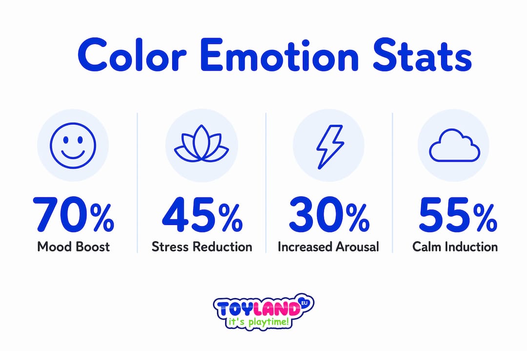 Infographic illustrating color psychology emotion statistics