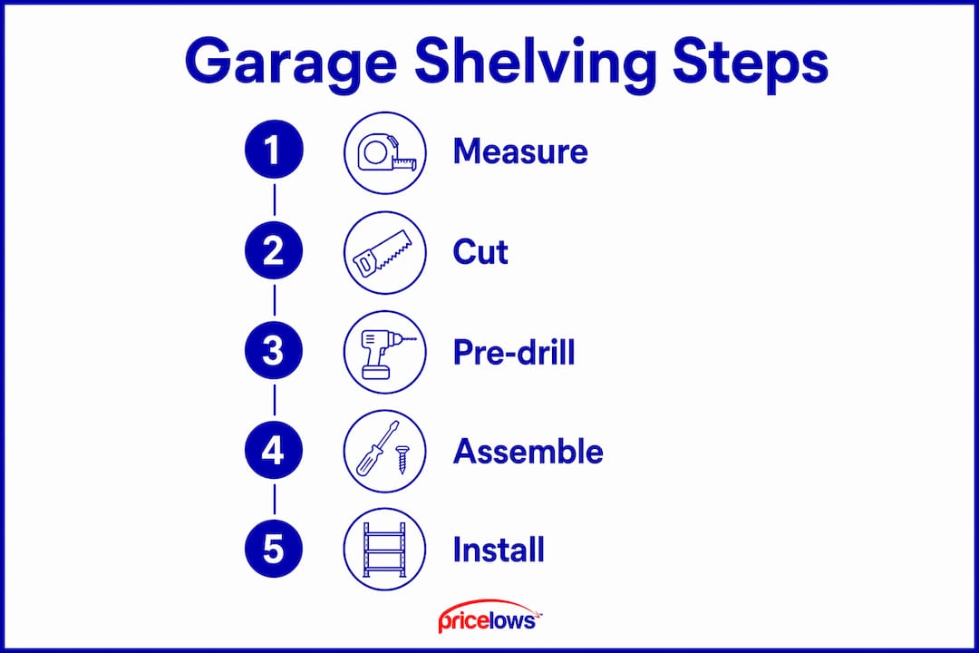 Infographic outlining 5 steps to build garage shelving