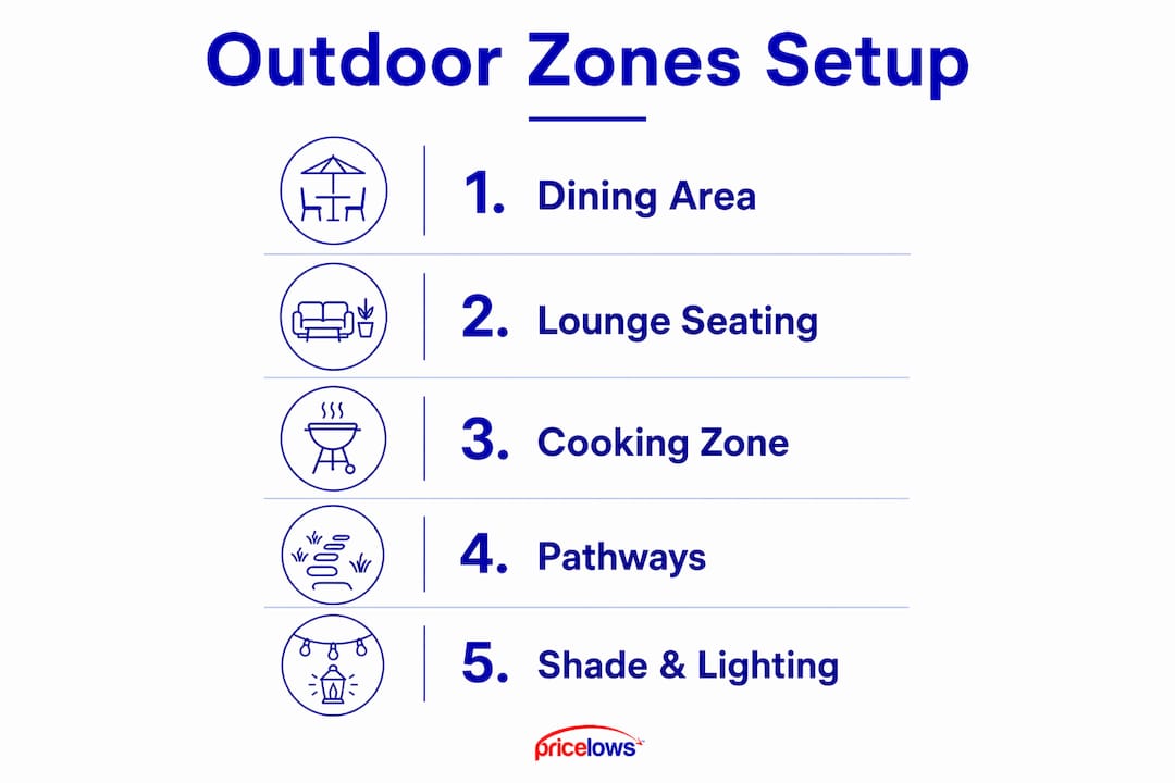 Infographic illustrating key outdoor living space zones