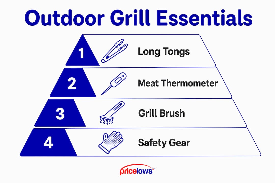 Infographic illustrating core outdoor grill tools