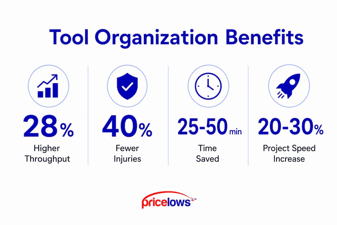 Infographic showing tool organization benefits with stats
