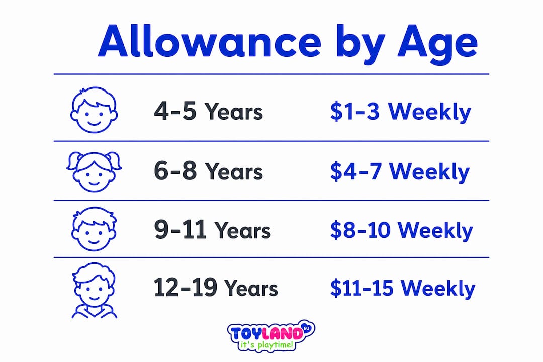 Infographic showing typical allowance amounts by child age group