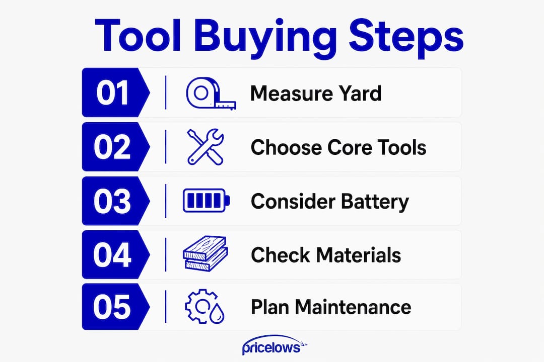 Infographic showing steps for buying budget yard tools
