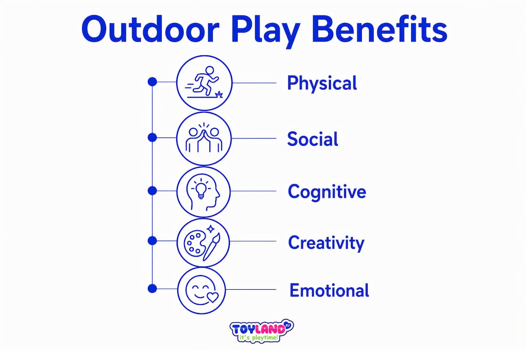 Infographic showing key benefits of outdoor play
