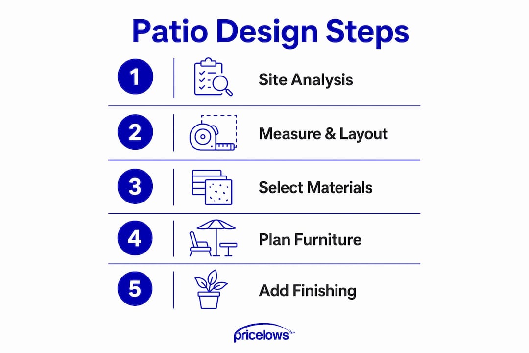 Infographic illustrating patio design process steps
