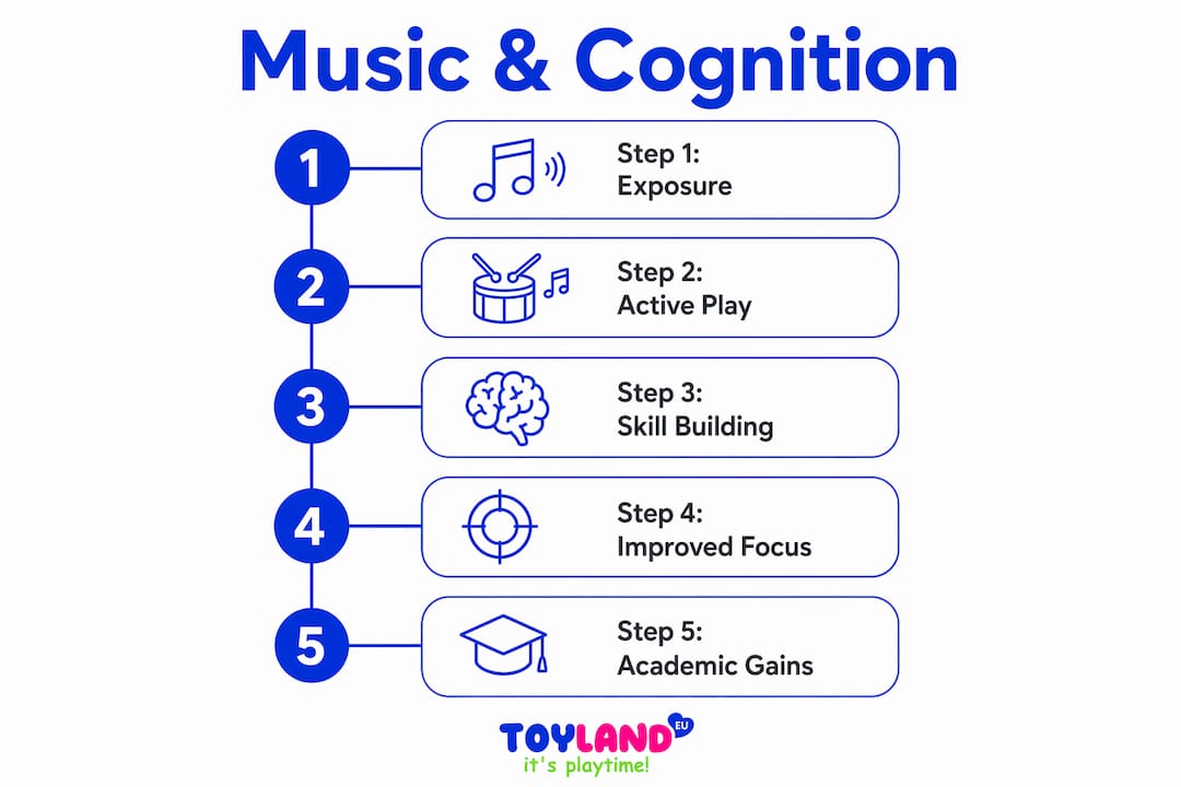 Infographic illustrating music’s effect on cognition steps