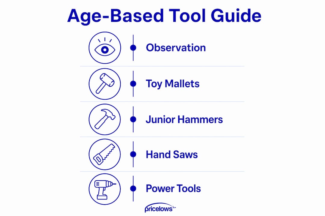 Infographic showing recommended woodworking tools by age