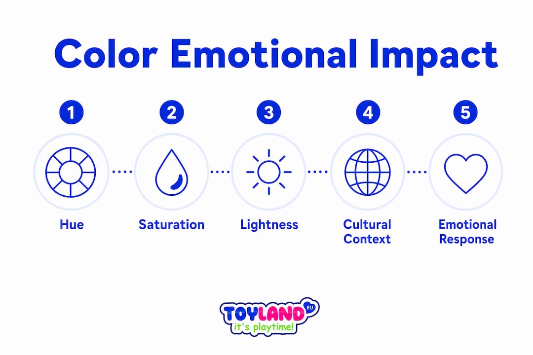 Infographic illustrating key dimensions of color emotional impact