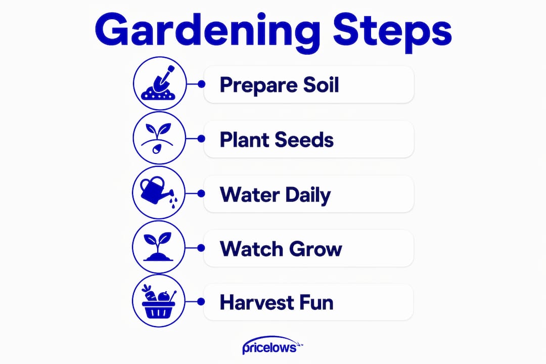 Infographic illustrating steps to teach kids gardening
