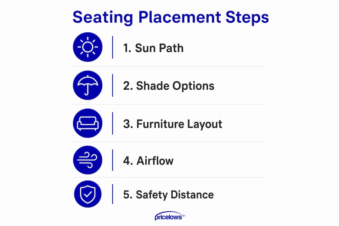Infographic depicting steps for outdoor seating placement considering sun and shade