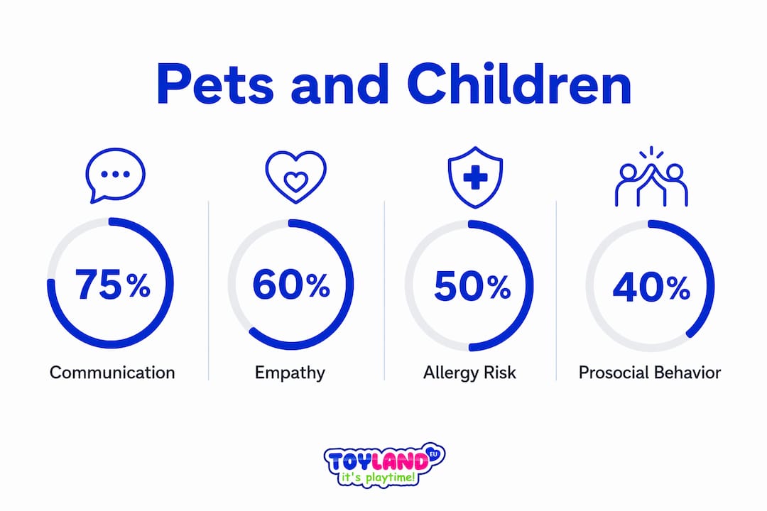 Infographic showing key stats on pets' influence on children
