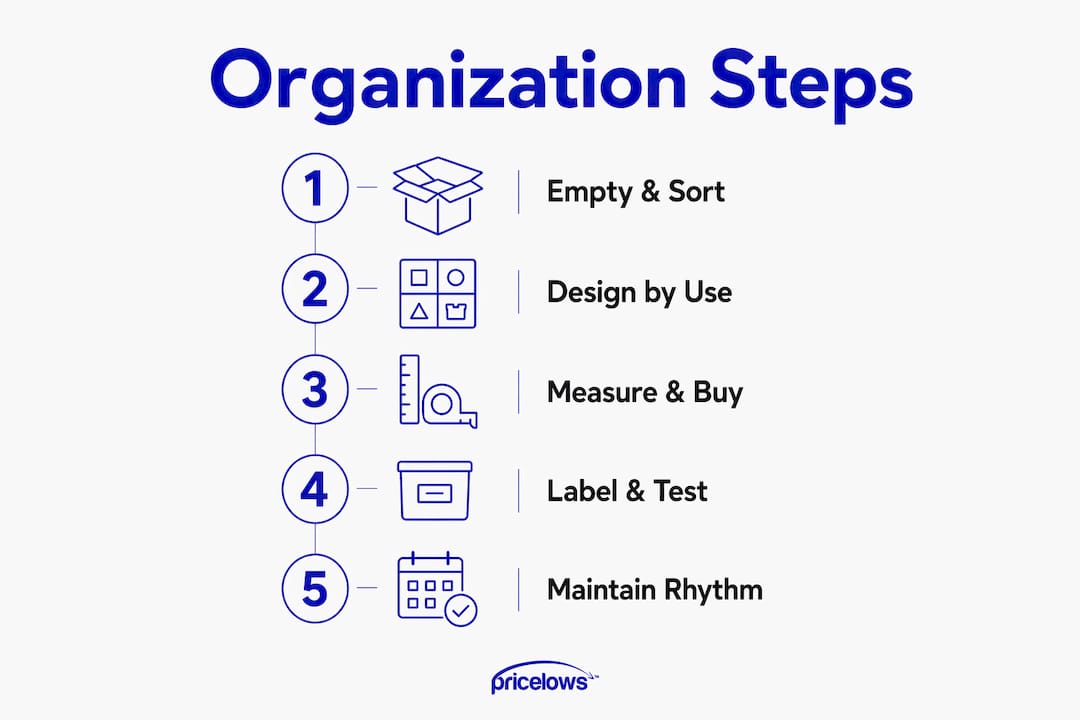 Infographic illustrating five key organization steps
