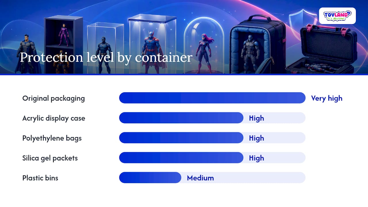 What materials do you actually need to store action figures safely? — overview diagram