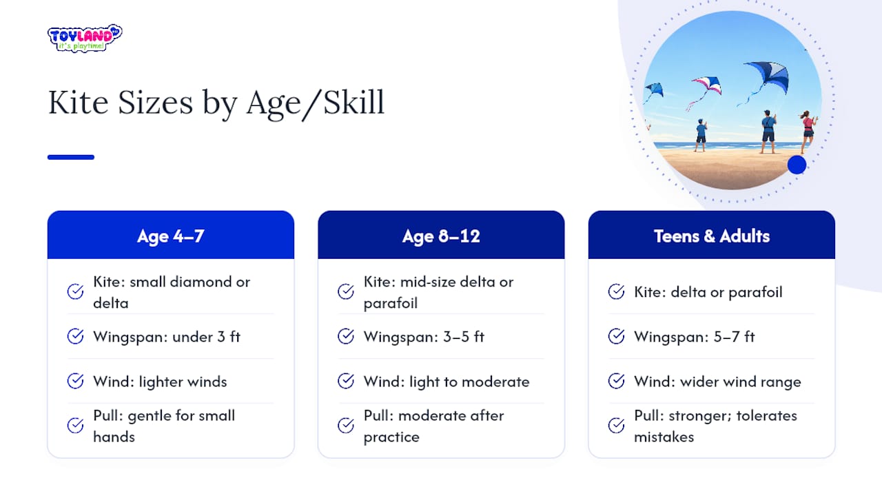 Diagram of kite sizes by age and skill