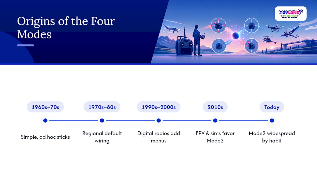 Where Did These Four Modes Actually Come From? — overview diagram