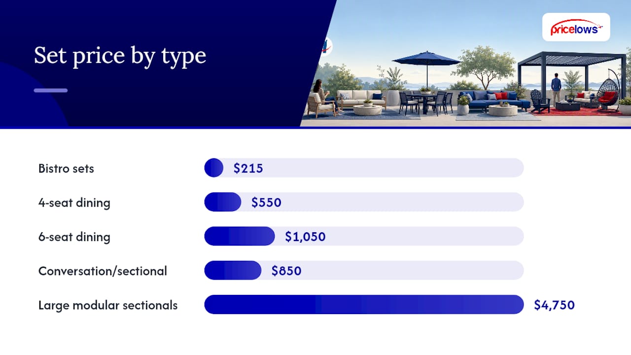 How Much Does Patio Furniture Cost by Set Size? — overview diagram