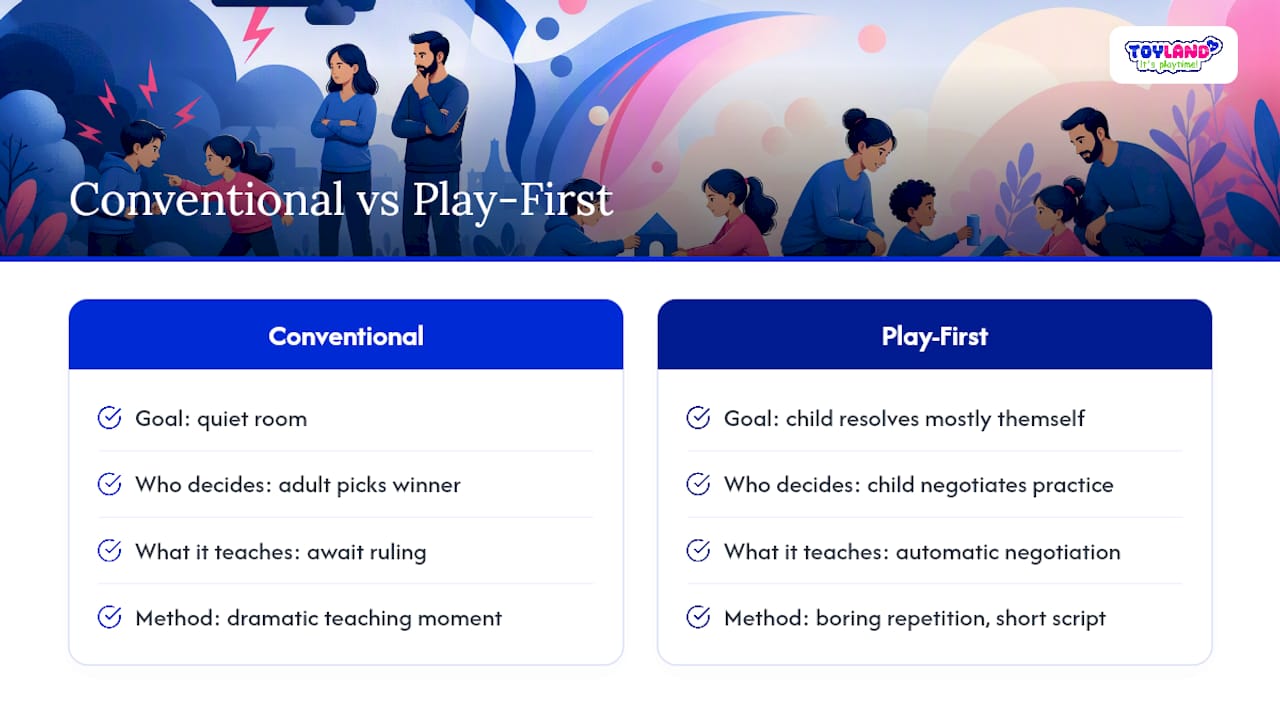 An Editorial Take on Play-First Conflict Resolution — overview diagram