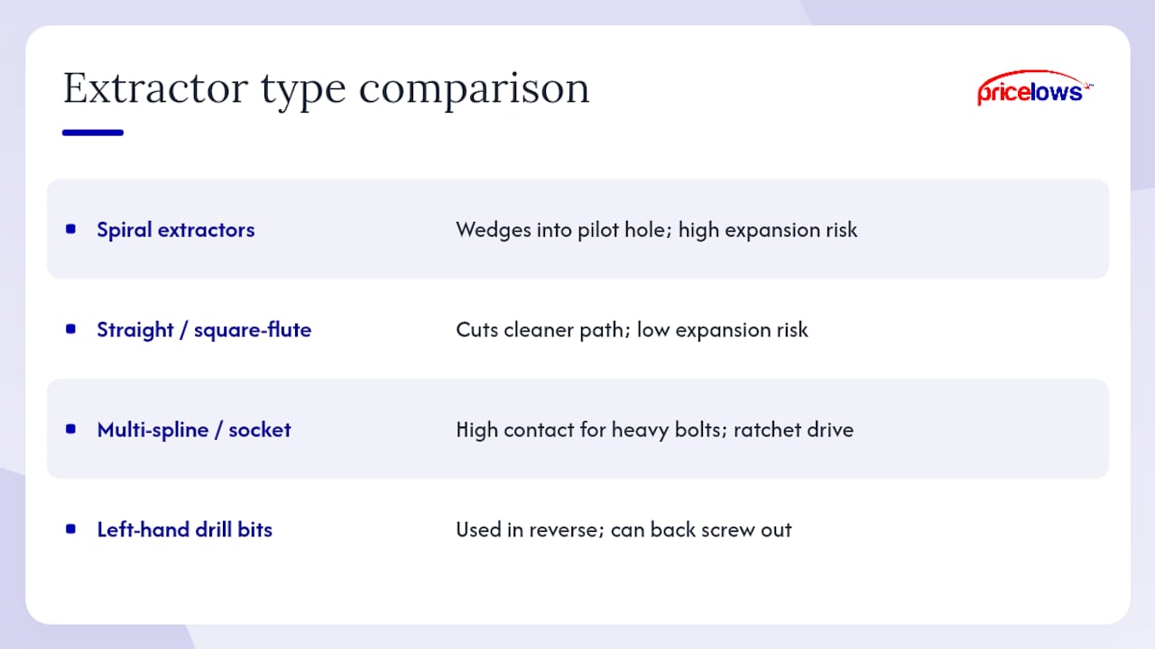 Comparison of four screw extraction tool types