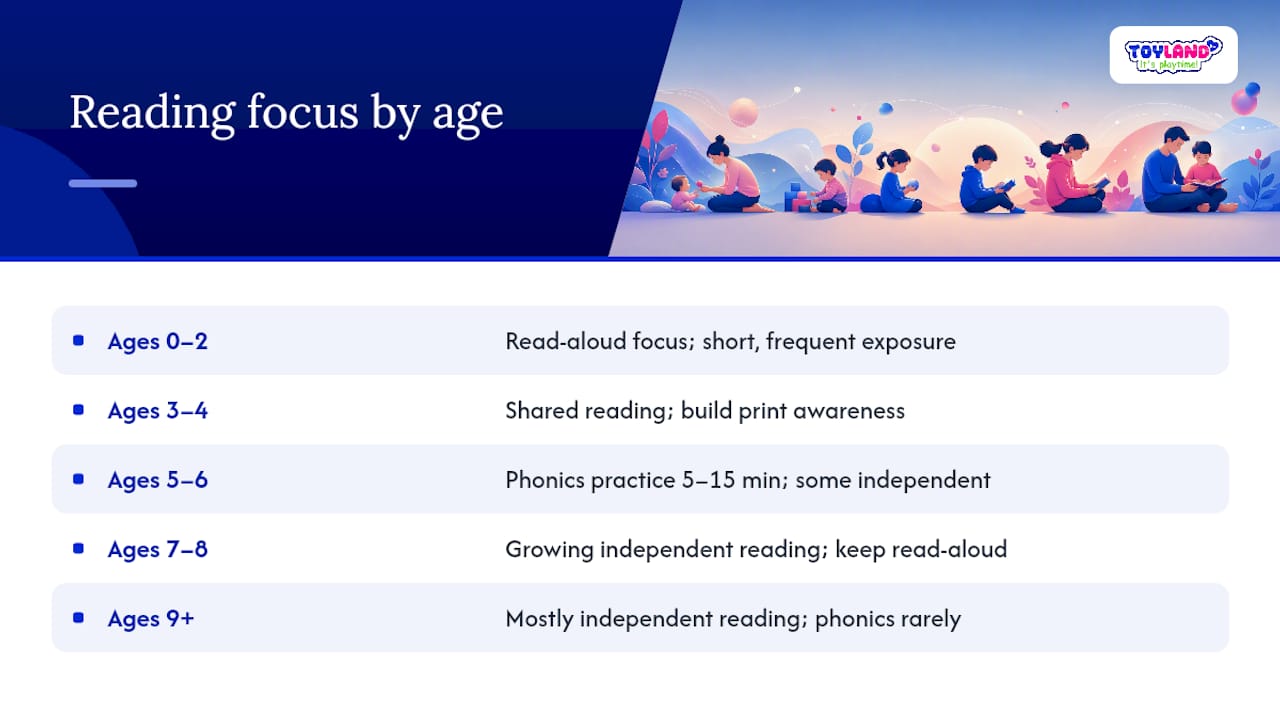 Age progression across three reading activities