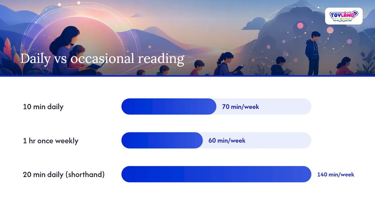 What Does the Research Actually Say About Daily Reading? — overview diagram