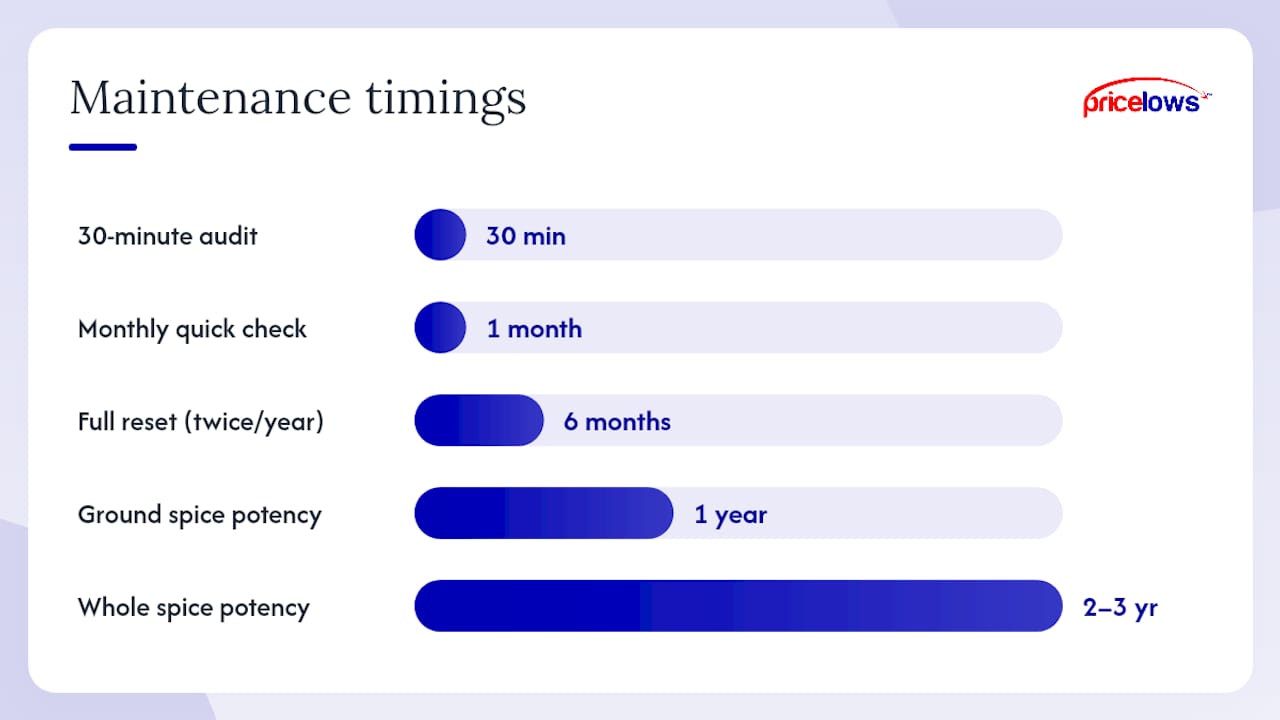 The 30-Minute Spice Audit (And How to Keep It That Way) — overview diagram