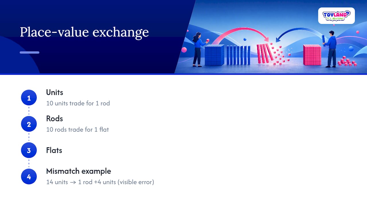 Base ten blocks ten to one exchange