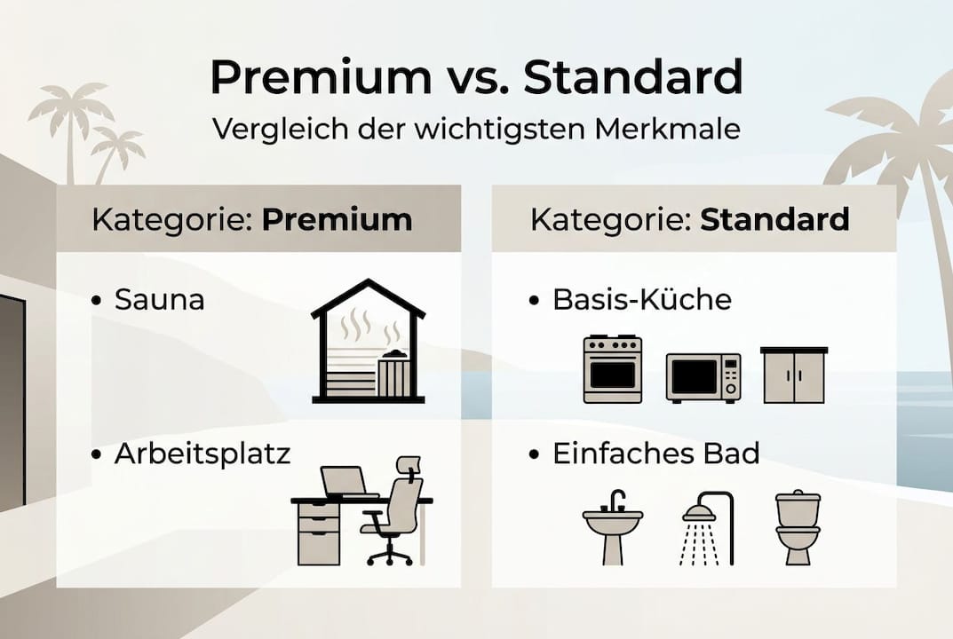 Infografik: Premium- vs. Standard-Ferienwohnung im direkten Vergleich