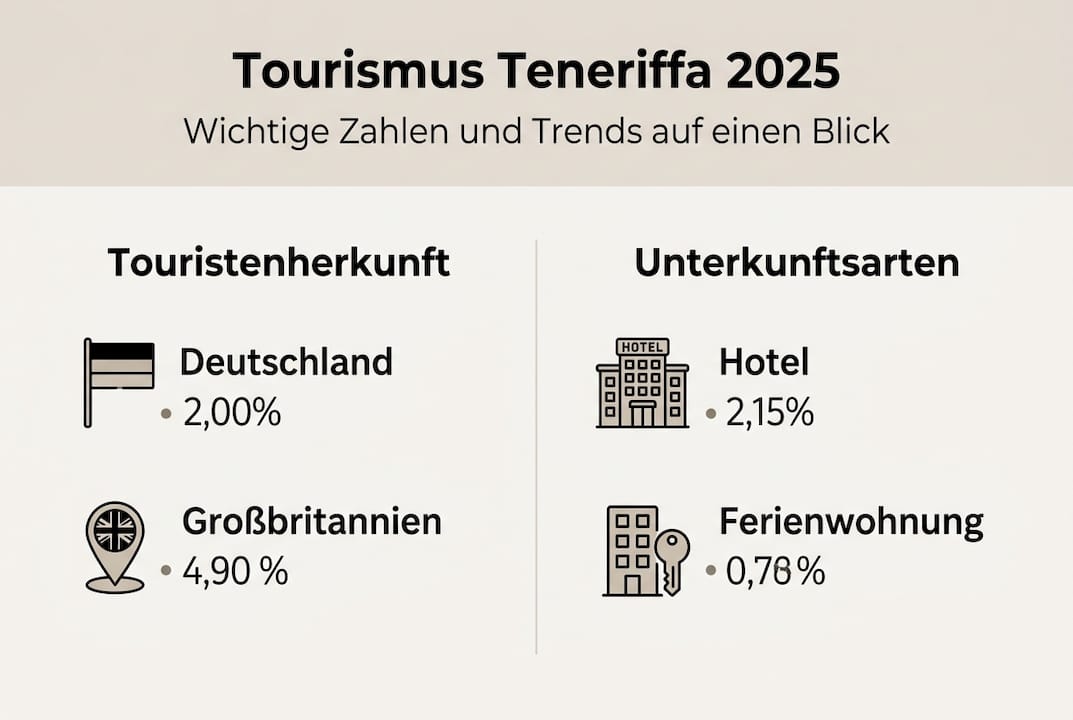 Übersichtsgrafik: Tourismusstatistiken und Unterkunftsangebote auf Teneriffa
