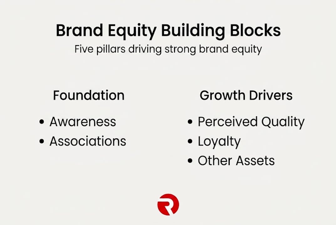 Infographic visualizing brand equity pillars
