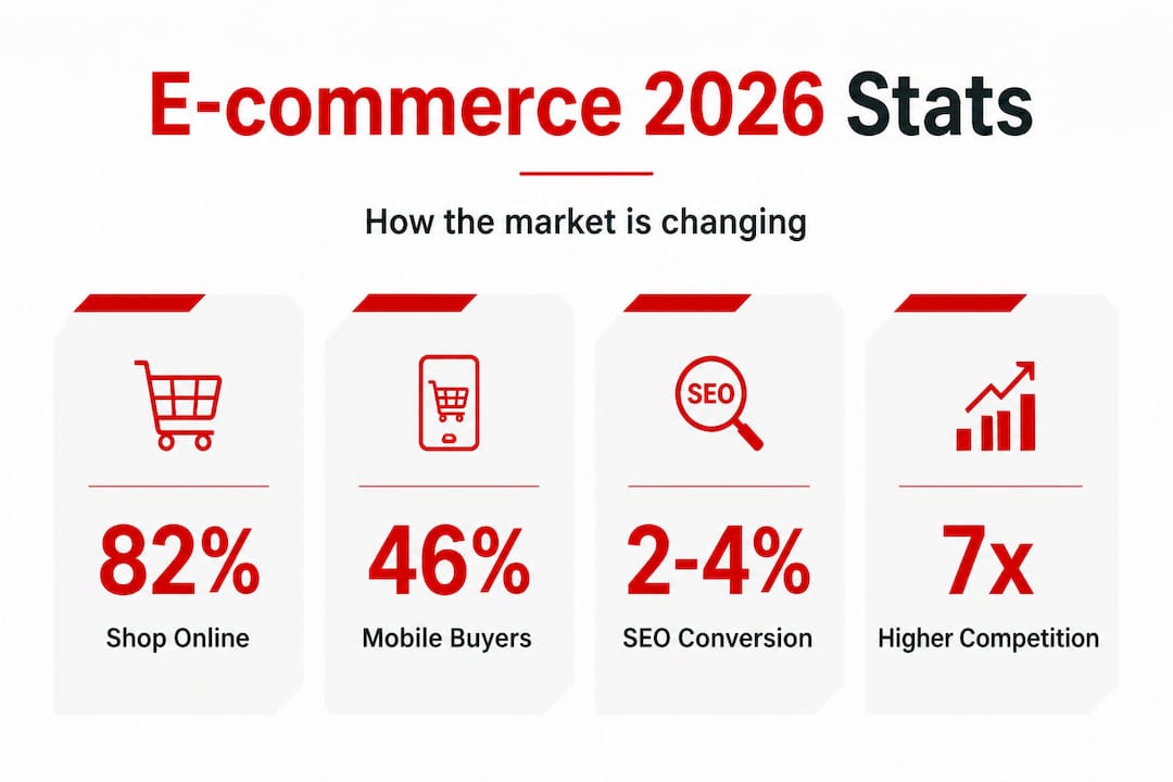 Infographic showing statistics for 2026 e-commerce trends