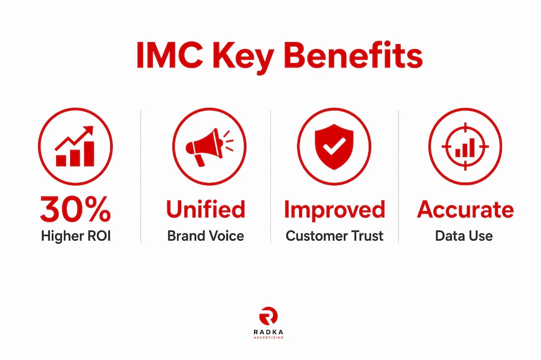 Infographic showing key IMC benefits with statistics