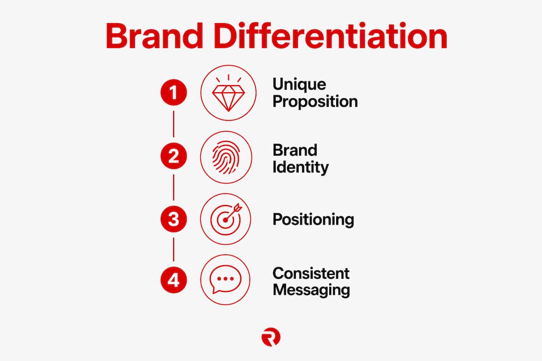 Infographic of core elements of brand differentiation