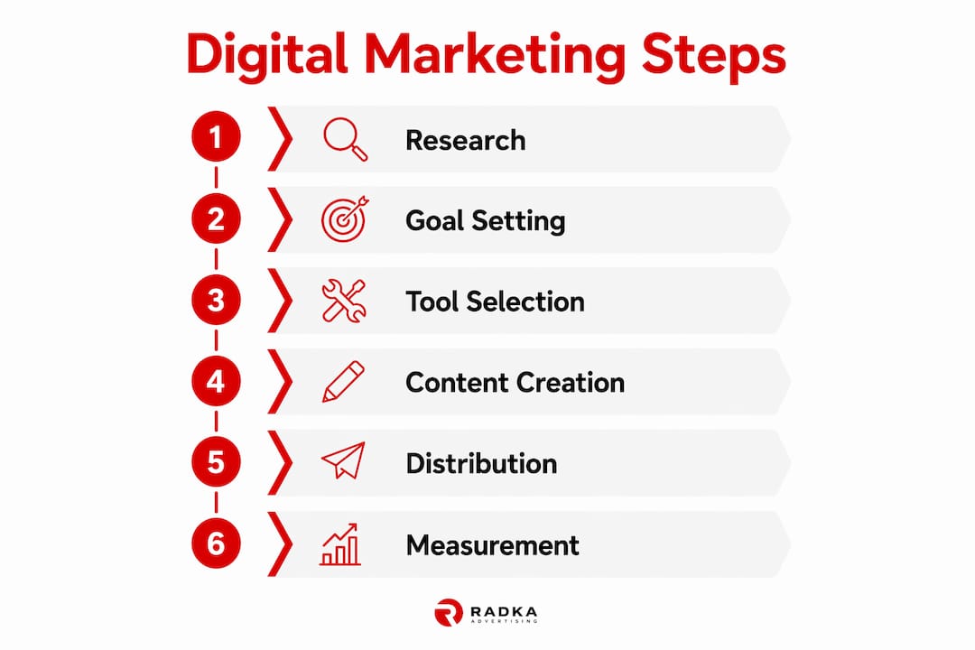 Infographic illustrating digital marketing steps