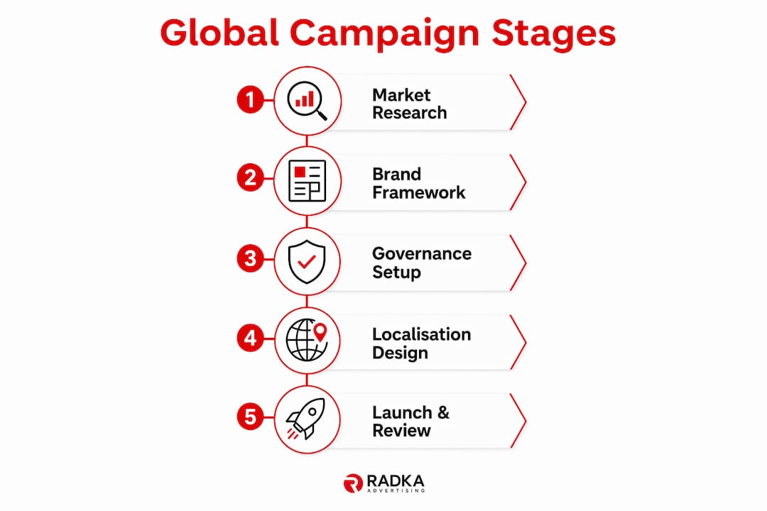 Infographic illustrating global campaign planning stages