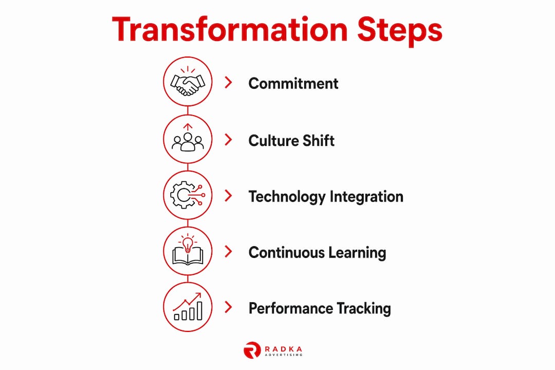 Infographic showing digital transformation key steps
