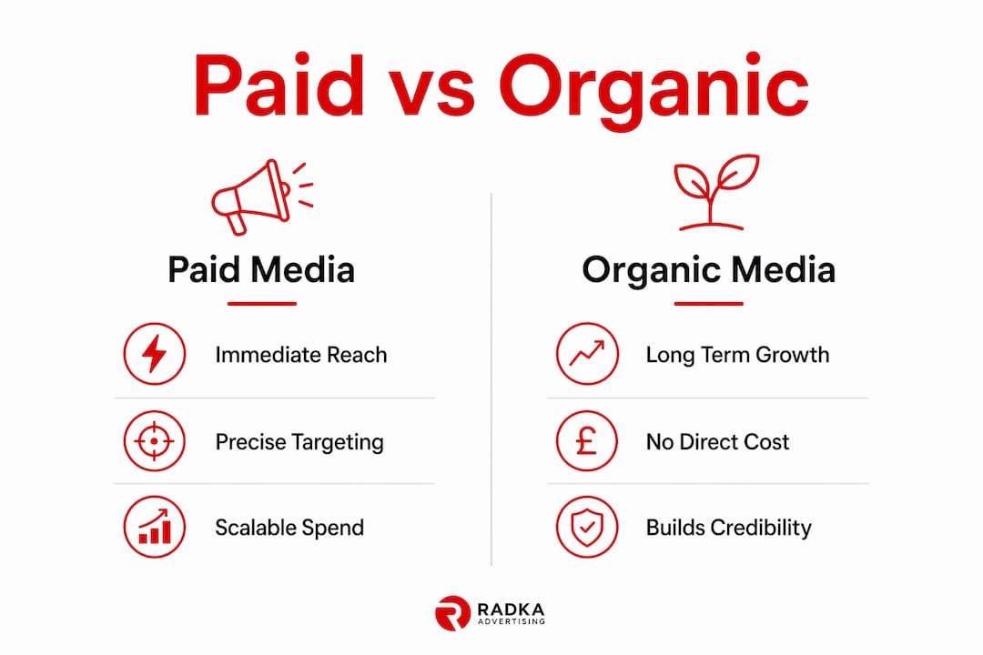 Infographic comparing paid media and organic media benefits