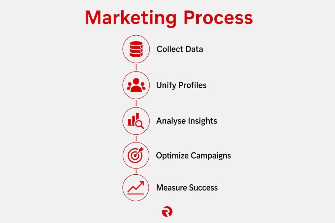 Infographic of data-driven marketing process steps