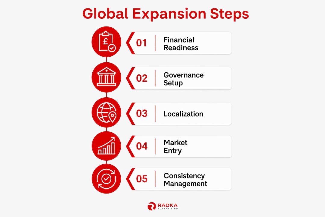 Infographic illustrating steps for global brand expansion