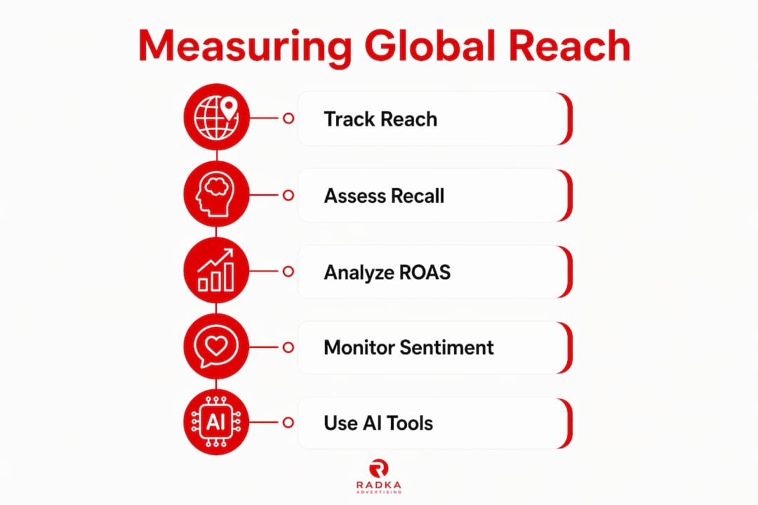 Infographic illustrating global brand reach measurement steps