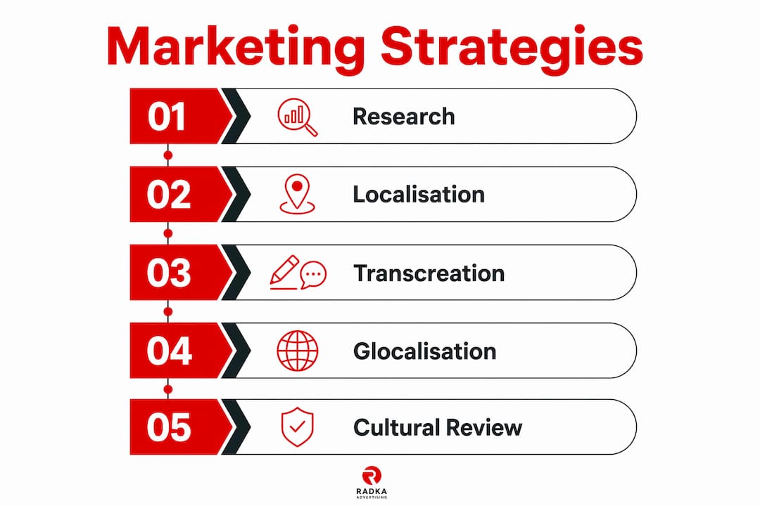 Infographic illustrating five core strategies in cross-cultural marketing
