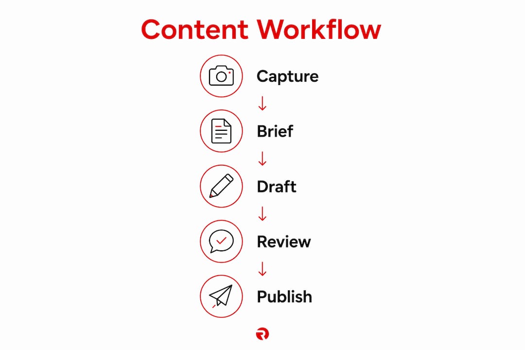 Infographic showing content workflow steps