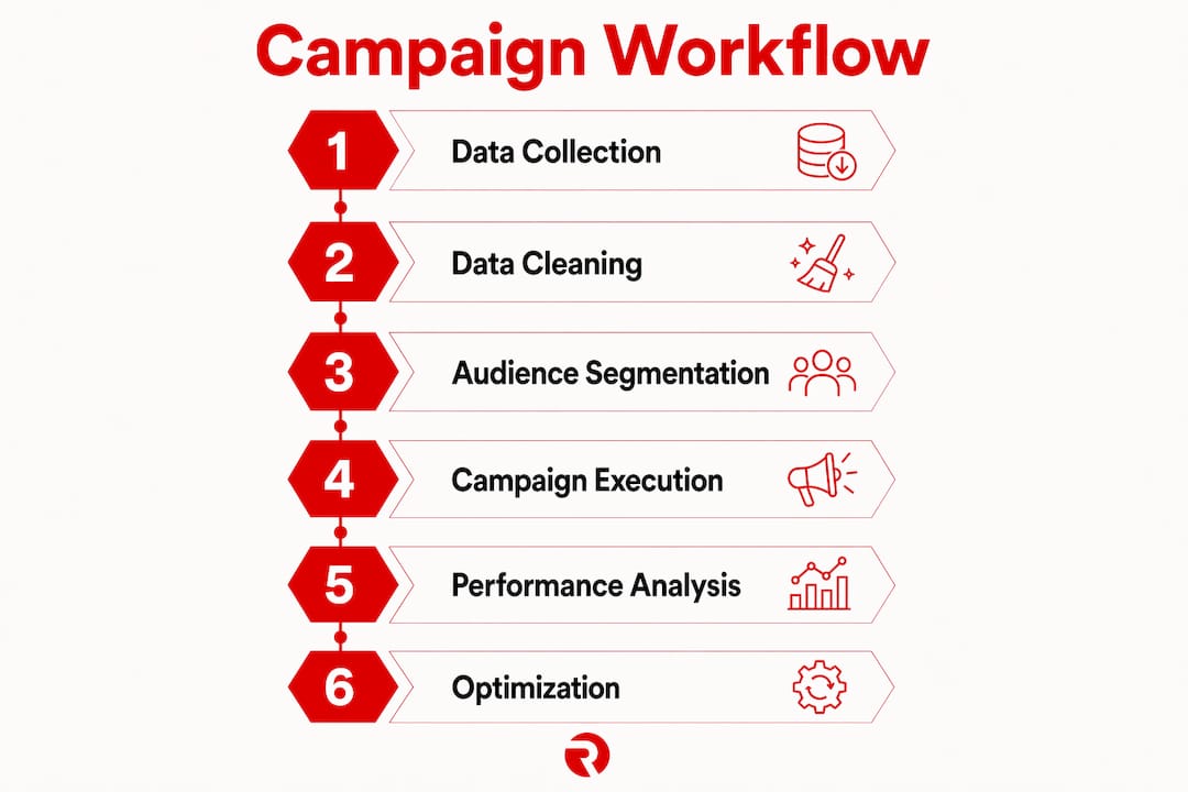 Infographic of six core stages of campaign workflow