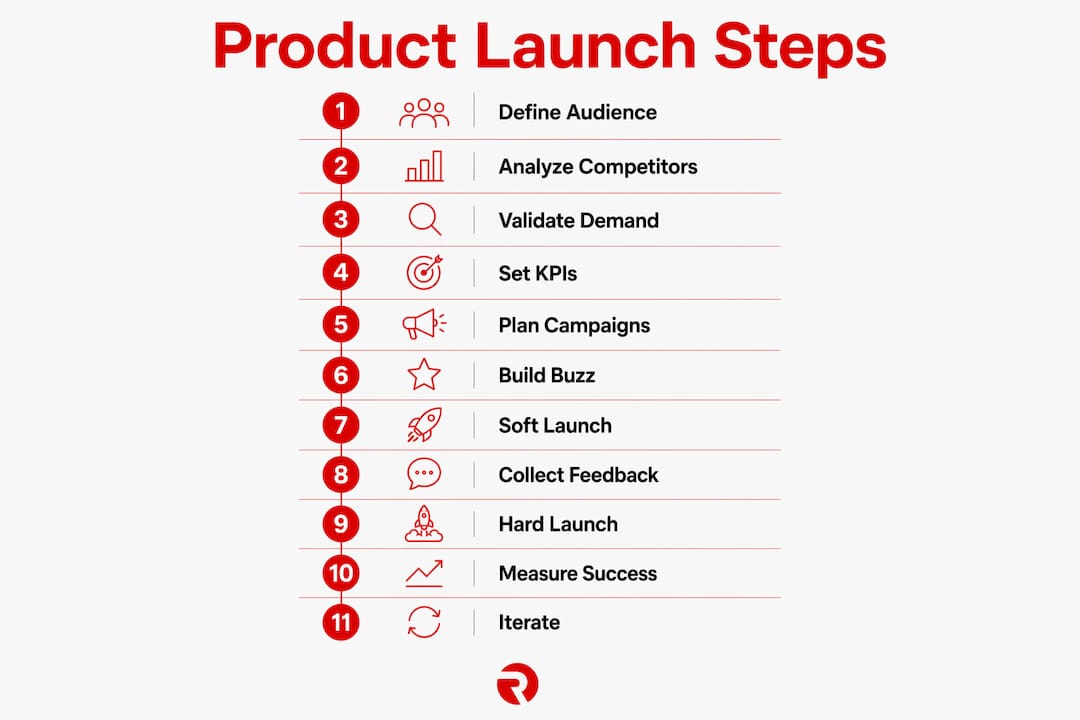Infographic showing product launch steps top to bottom