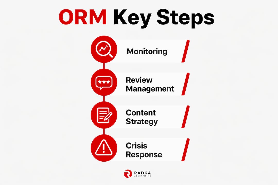 Infographic showing four key steps of online reputation management