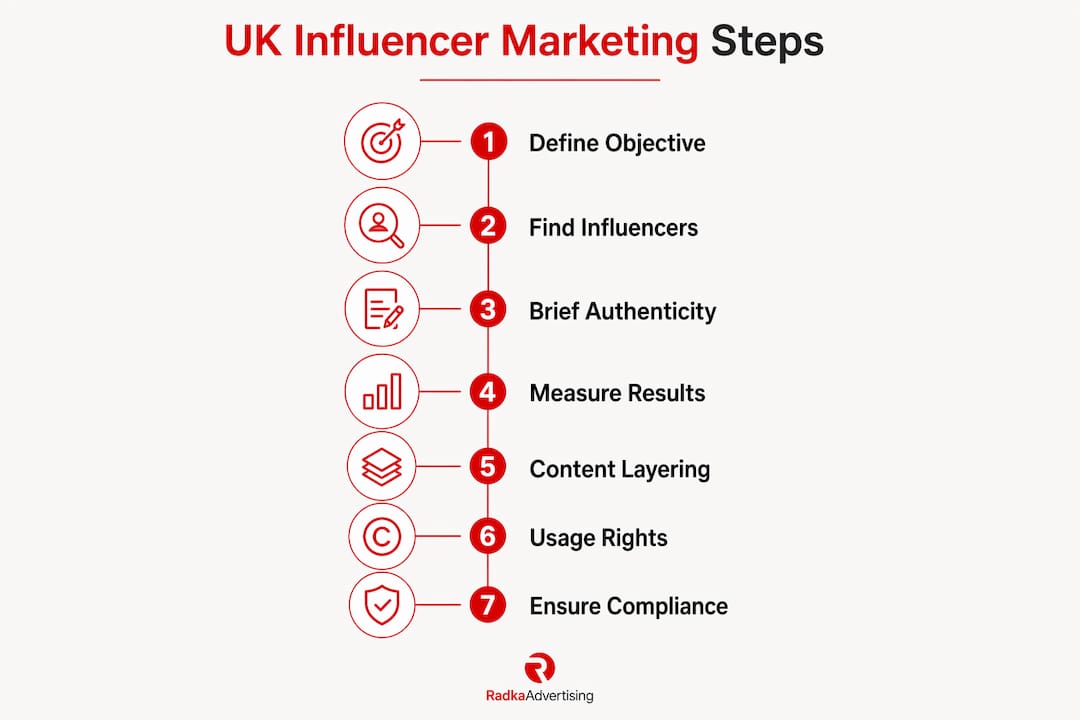 Infographic illustrating seven key influencer marketing steps UK 2026